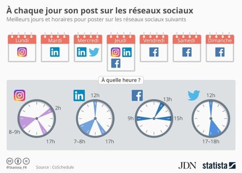 Réseaux sociaux : quand et comment communiquer ?