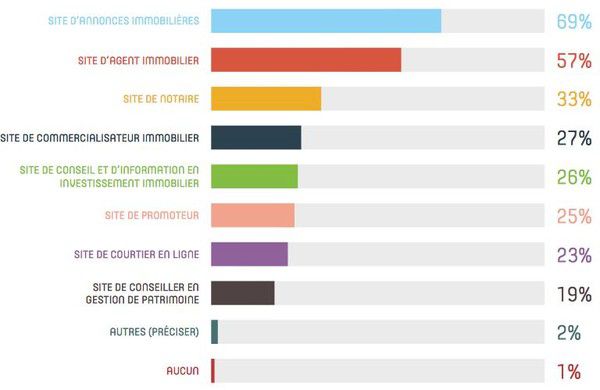 Achats immobiliers : 8 clients sur 10 utilisent le digital