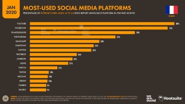Réseaux sociaux :  comment ont-ils évolués en 2020 ?