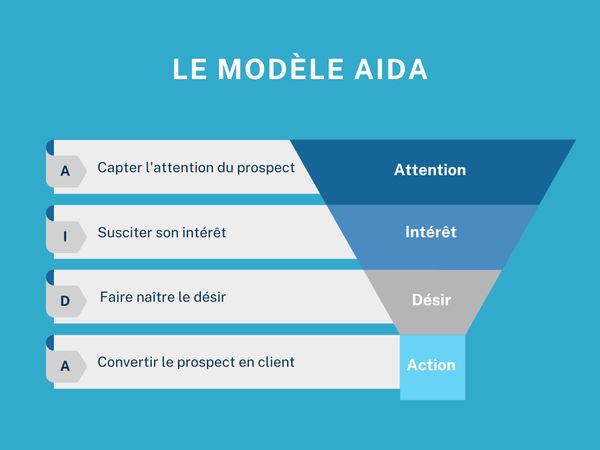 Démarquez-vous sur vos annonces immobilières grâce à la méthode AIDA